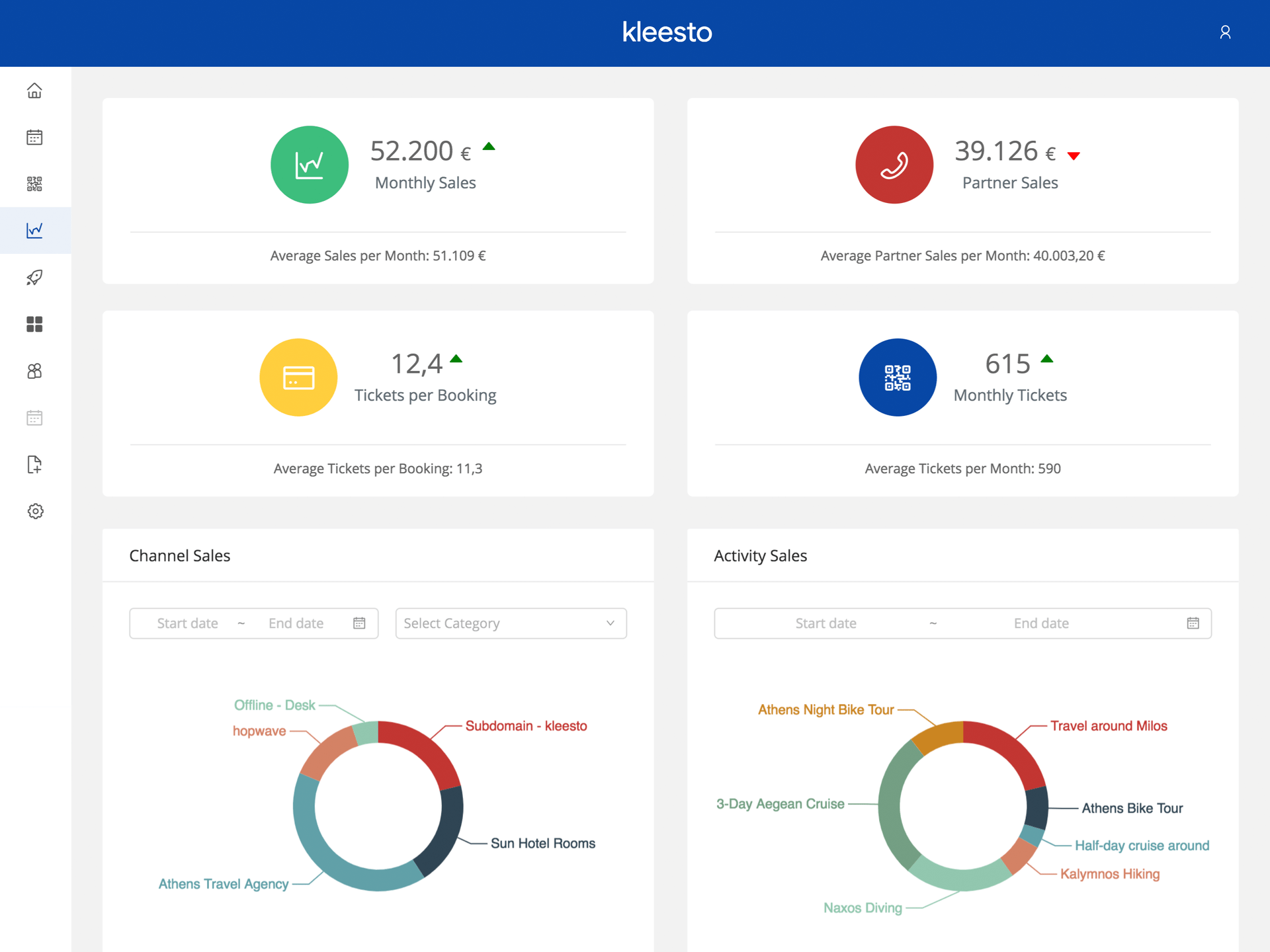 A dashboard displaying various business metrics such as sales figures, average partner sales, boat rental tickets per booking, and monthly tickets, along with pie charts of service categories and activity sales distribution. | kleesto
